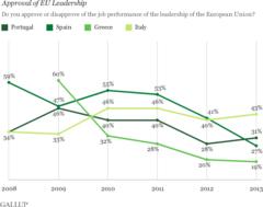 Approval Of EU Leadership Plunges To Record Low In Spain, Greece